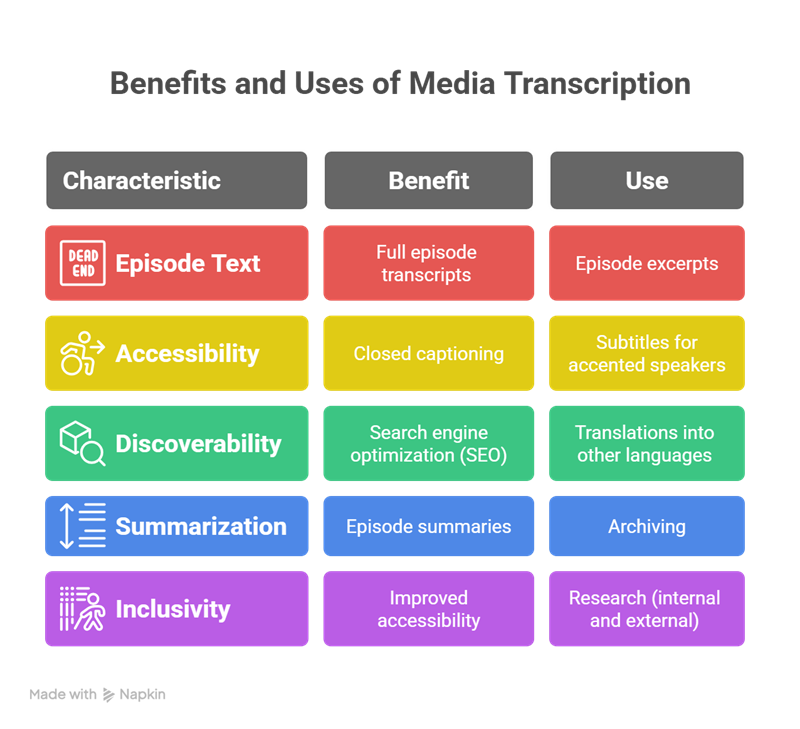 Chart explaining the benefits and use cases of media transcription services