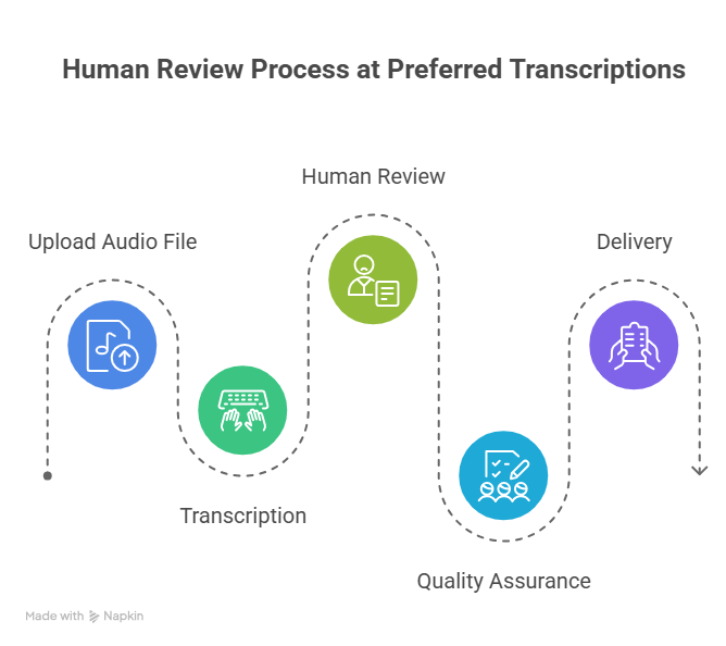 Transcription process | human-reviewed transcription services | Preferred Transcriptions