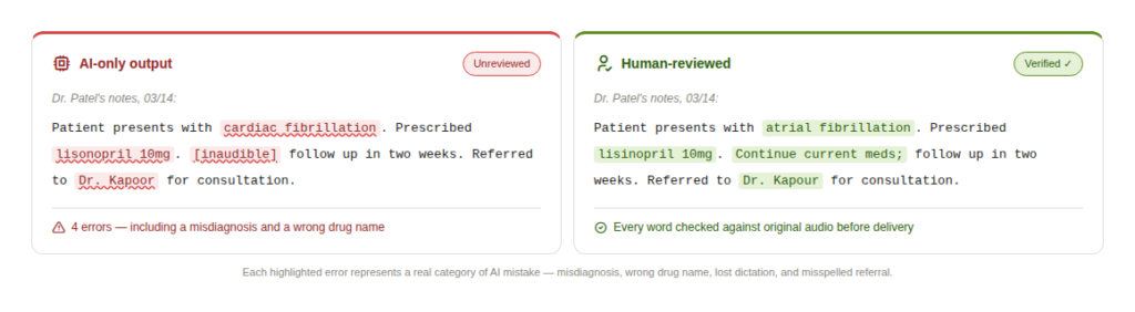 Comparison chart of errors found in AI transcription | human-reviewed transcription services | Preferred Transcriptions