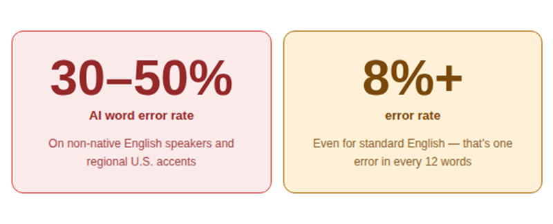 AI transcription error rates | human-reviewed transcription services | Preferred Transcriptions